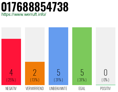 Rufnummer 017688854738 Telefonnummer 017688854738