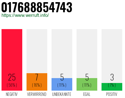 Rufnummer 017688854743 Telefonnummer 017688854743