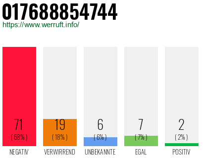 Rufnummer 017688854744 Telefonnummer 017688854744