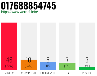 Rufnummer 017688854745 Telefonnummer 017688854745