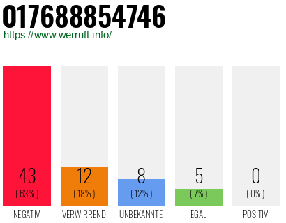 Rufnummer 017688854746 Telefonnummer 017688854746