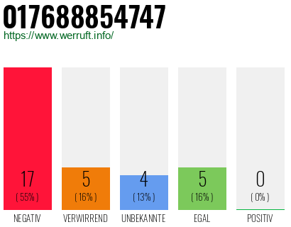 Rufnummer 017688854747 Telefonnummer 017688854747