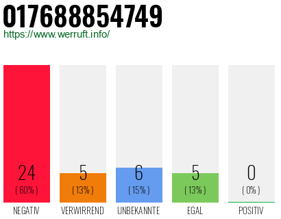 Rufnummer 017688854749 Telefonnummer 017688854749