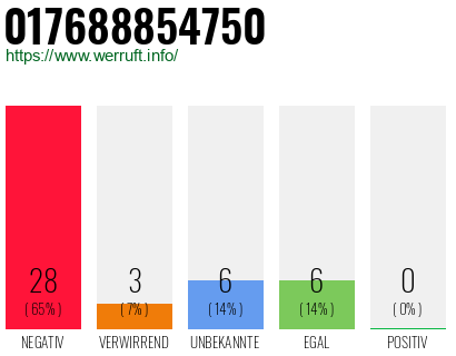 Rufnummer 017688854750 Telefonnummer 017688854750