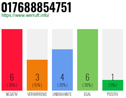 Rufnummer 017688854751 Telefonnummer 017688854751