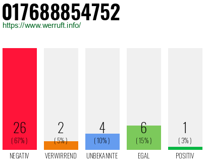 Rufnummer 017688854752 Telefonnummer 017688854752