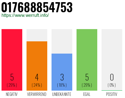 Rufnummer 017688854753 Telefonnummer 017688854753