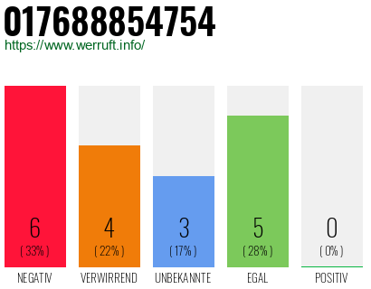 Rufnummer 017688854754 Telefonnummer 017688854754