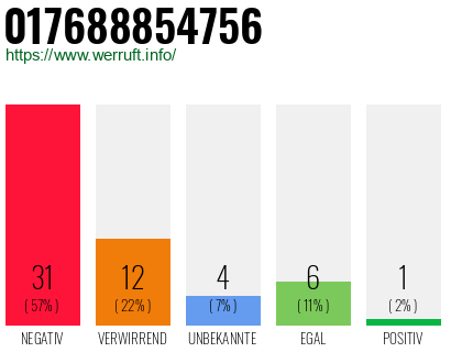 Rufnummer 017688854756 Telefonnummer 017688854756