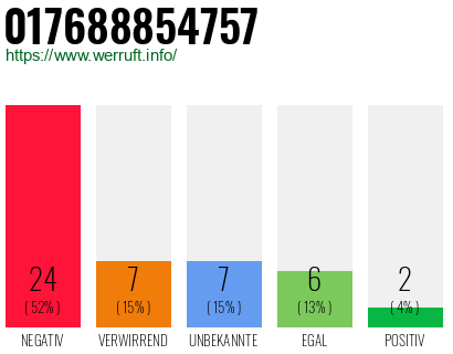 Rufnummer 017688854757 Telefonnummer 017688854757