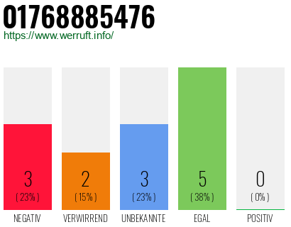 Rufnummer 01768885476 Telefonnummer 01768885476