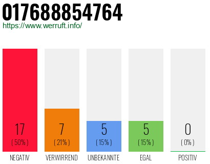 Rufnummer 017688854764 Telefonnummer 017688854764