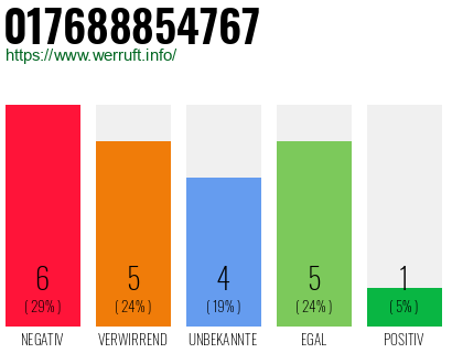 Rufnummer 017688854767 Telefonnummer 017688854767