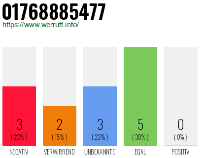 Rufnummer 01768885477 Telefonnummer 01768885477