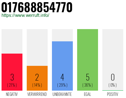 Rufnummer 017688854770 Telefonnummer 017688854770