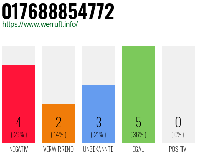 Rufnummer 017688854772 Telefonnummer 017688854772