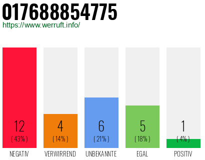 Rufnummer 017688854775 Telefonnummer 017688854775