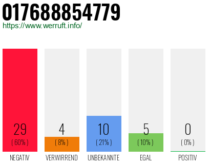 Rufnummer 017688854779 Telefonnummer 017688854779