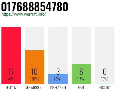 Rufnummer 017688854780 Telefonnummer 017688854780