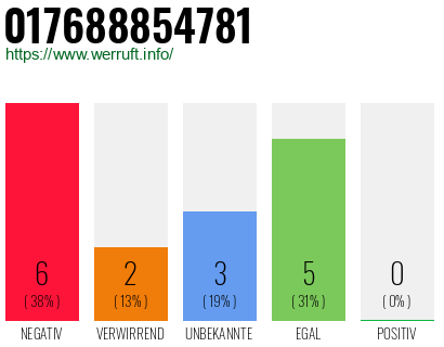 Rufnummer 017688854781 Telefonnummer 017688854781