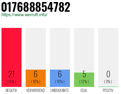 Rufnummer 017688854782 Telefonnummer 017688854782