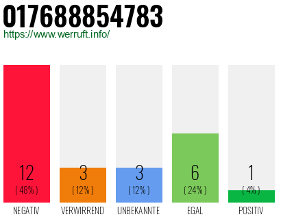 Rufnummer 017688854783 Telefonnummer 017688854783