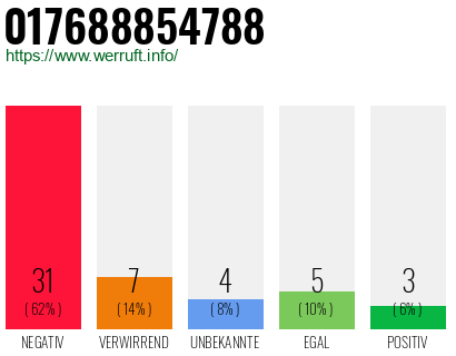 Rufnummer 017688854788 Telefonnummer 017688854788