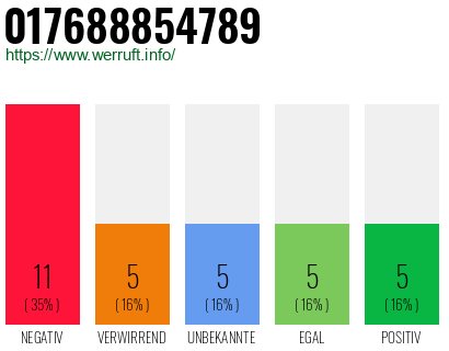 Rufnummer 017688854789 Telefonnummer 017688854789