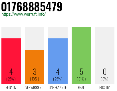 Rufnummer 01768885479 Telefonnummer 01768885479