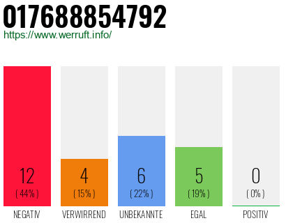 Rufnummer 017688854792 Telefonnummer 017688854792