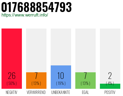 Rufnummer 017688854793 Telefonnummer 017688854793