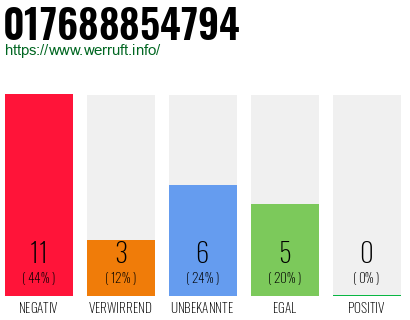 Rufnummer 017688854794 Telefonnummer 017688854794