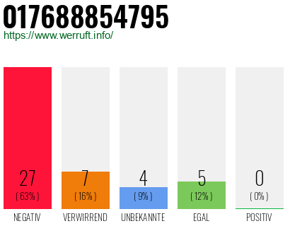 Rufnummer 017688854795 Telefonnummer 017688854795