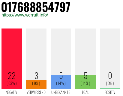 Rufnummer 017688854797 Telefonnummer 017688854797