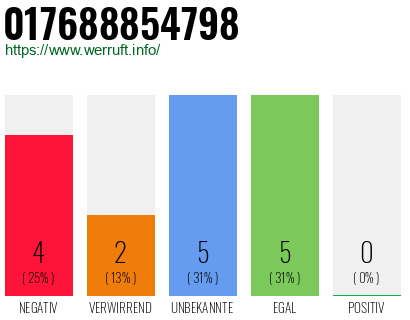 Rufnummer 017688854798 Telefonnummer 017688854798