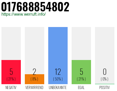 Rufnummer 017688854802 Telefonnummer 017688854802
