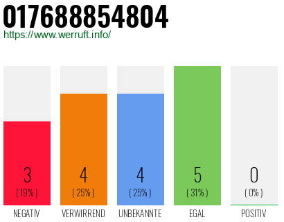 Rufnummer 017688854804 Telefonnummer 017688854804