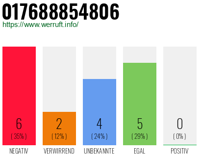 Rufnummer 017688854806 Telefonnummer 017688854806