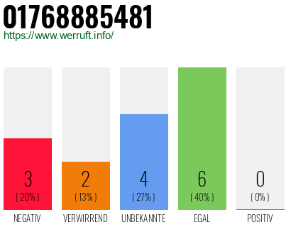 Rufnummer 01768885481 Telefonnummer 01768885481