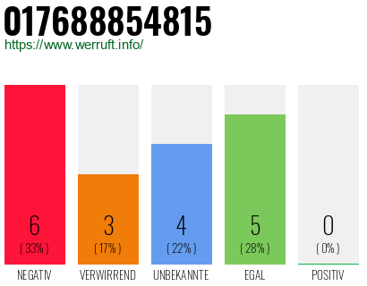 Rufnummer 017688854815 Telefonnummer 017688854815