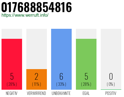 Rufnummer 017688854816 Telefonnummer 017688854816