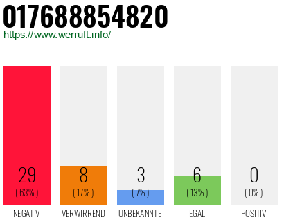 Rufnummer 017688854820 Telefonnummer 017688854820