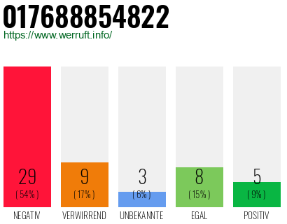 Rufnummer 017688854822 Telefonnummer 017688854822