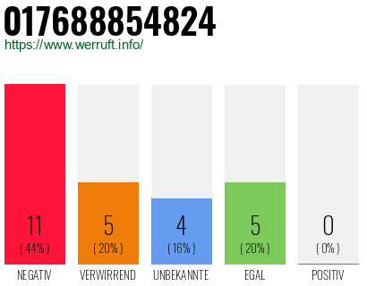 Rufnummer 017688854824 Telefonnummer 017688854824
