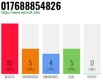 Rufnummer 017688854826 Telefonnummer 017688854826