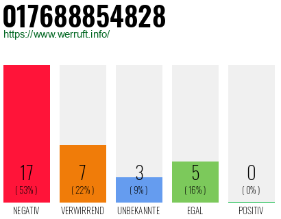 Rufnummer 017688854828 Telefonnummer 017688854828
