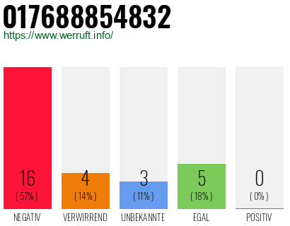 Rufnummer 017688854832 Telefonnummer 017688854832