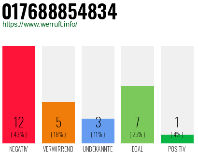 Rufnummer 017688854834 Telefonnummer 017688854834