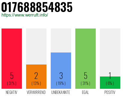 Rufnummer 017688854835 Telefonnummer 017688854835
