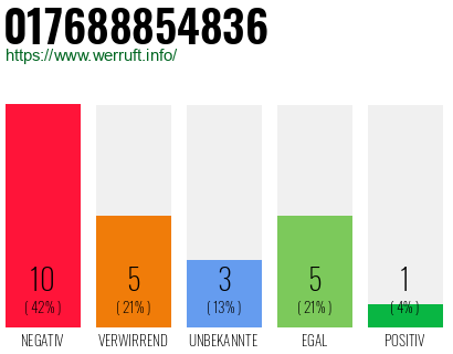 Rufnummer 017688854836 Telefonnummer 017688854836